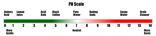 PH Water Scale, acid water filter, Acidic Water Treatment